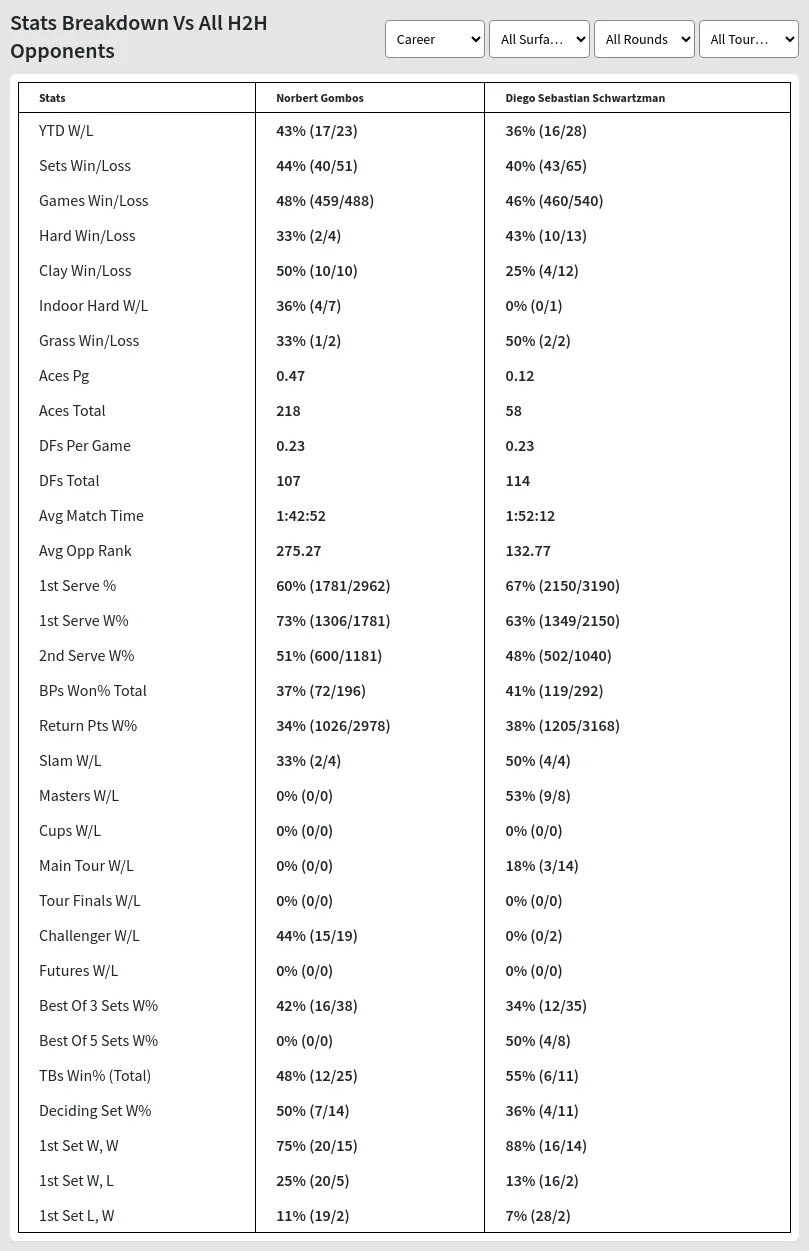 Norbert Gombos Diego Sebastian Schwartzman Prediction Stats 