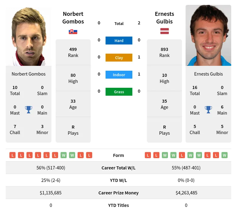 Gombos Gulbis H2h Summary Stats 28th March 2024
