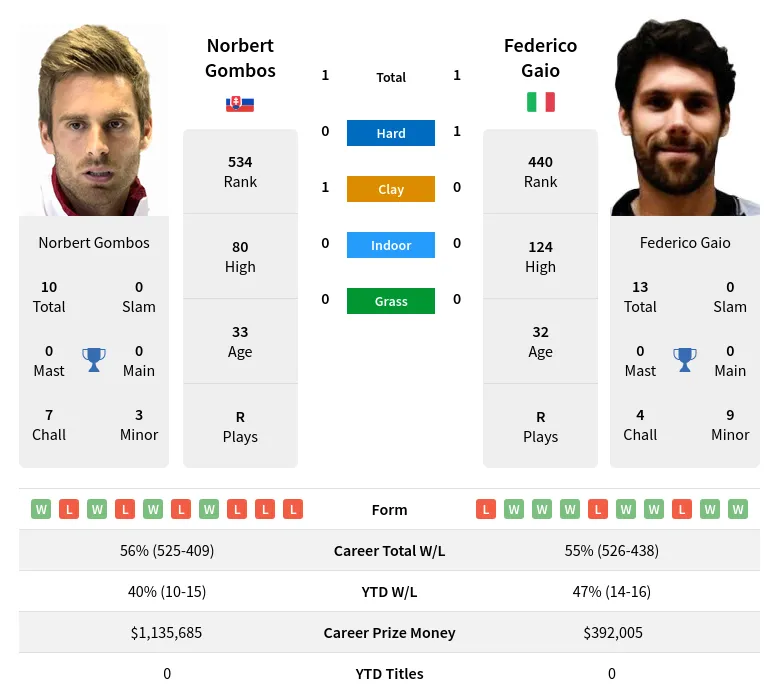 Gaio Gombos H2h Summary Stats 2nd June 2024