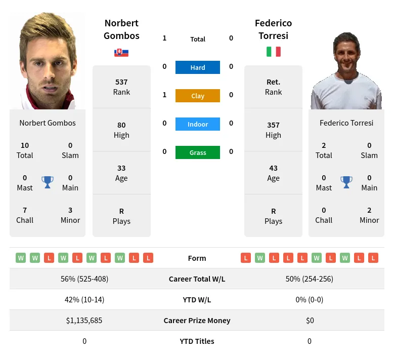 Gombos Torresi H2h Summary Stats 18th April 2024