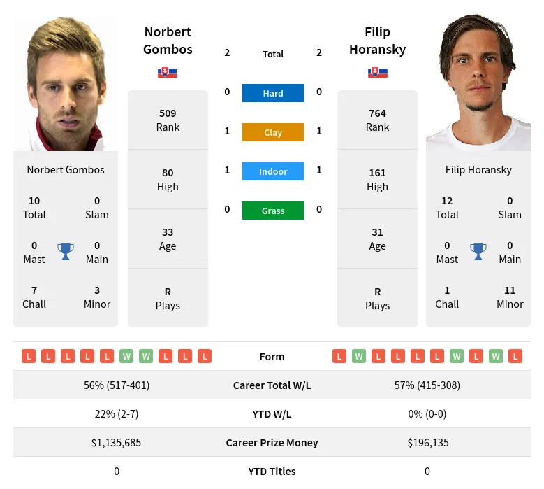 Gombos Horansky H2h Summary Stats 20th April 2024