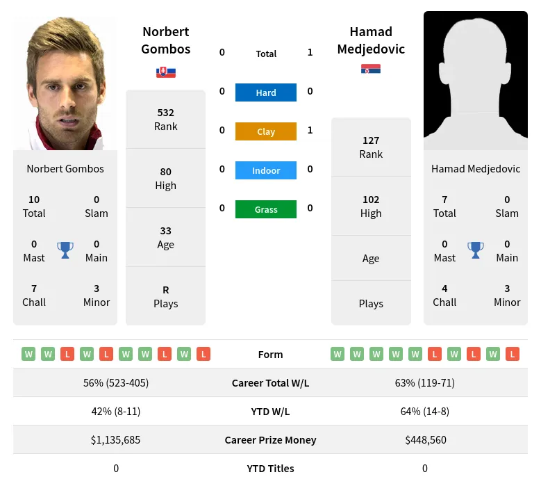 Medjedovic Gombos H2h Summary Stats 29th March 2024