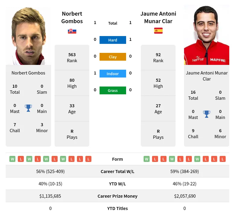 Gombos Clar H2h Summary Stats 19th April 2024