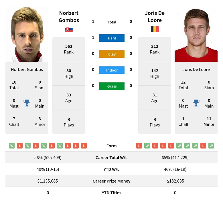 Gombos Loore H2h Summary Stats 19th April 2024