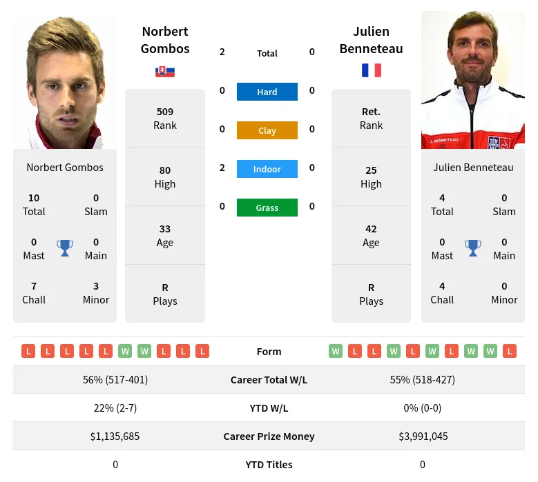 Gombos Benneteau H2h Summary Stats 20th April 2024