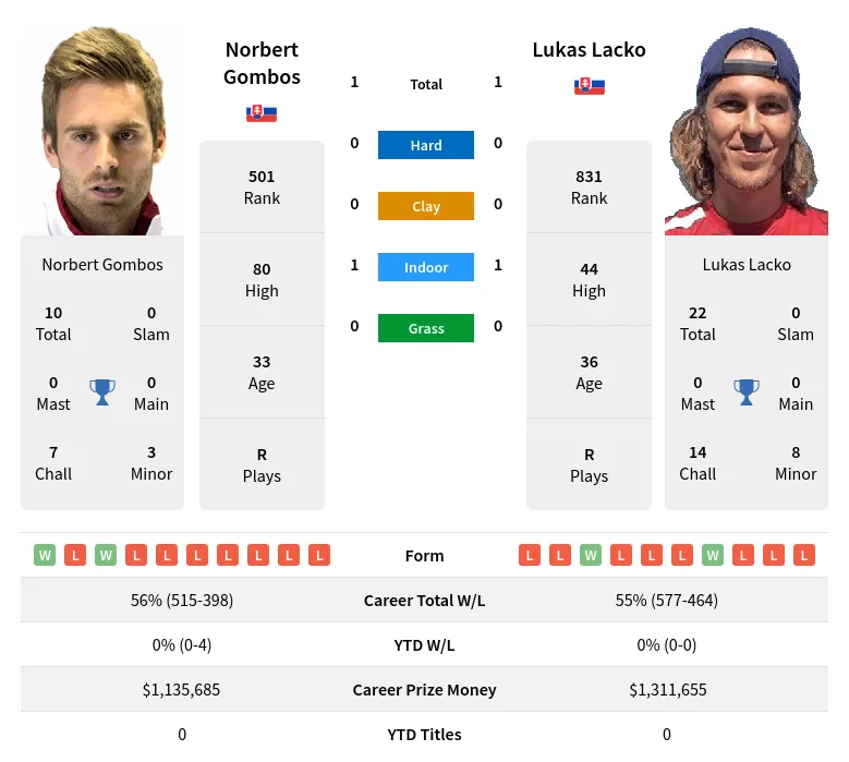 Gombos Lacko H2h Summary Stats 20th April 2024