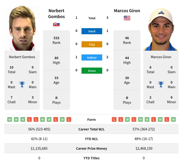 Giron Gombos H2h Summary Stats 17th April 2024