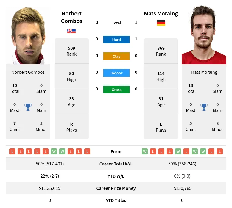 Gombos Moraing H2h Summary Stats 19th April 2024