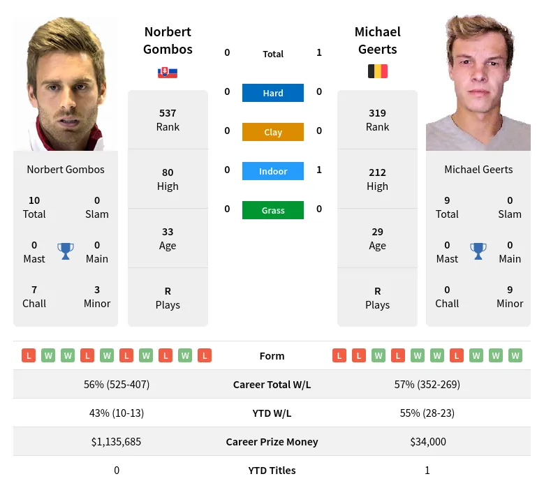 Geerts Gombos H2h Summary Stats 24th April 2024