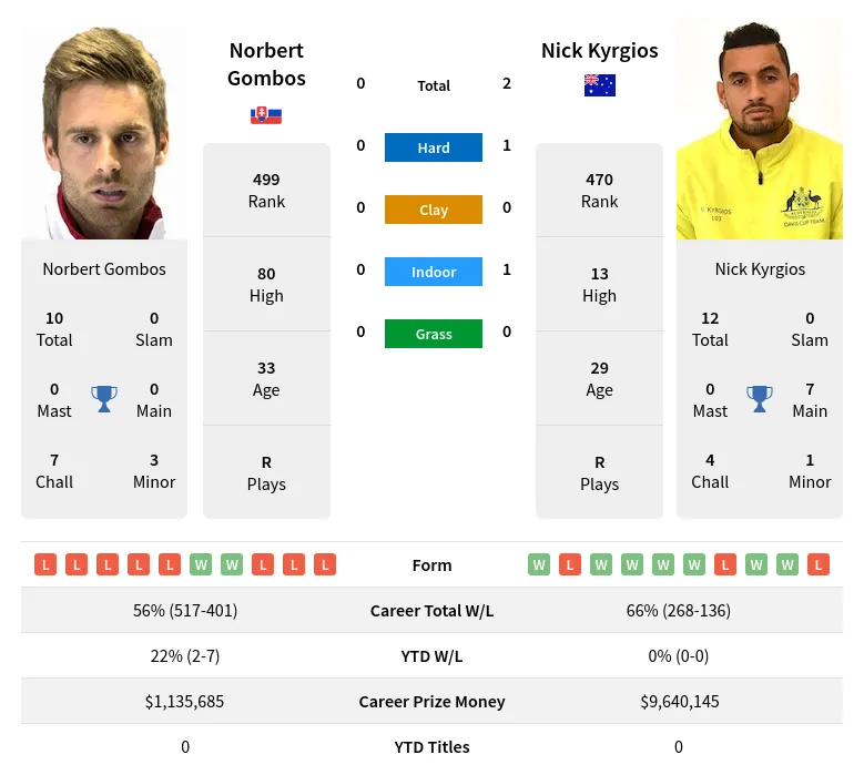 Gombos Kyrgios H2h Summary Stats 17th April 2024