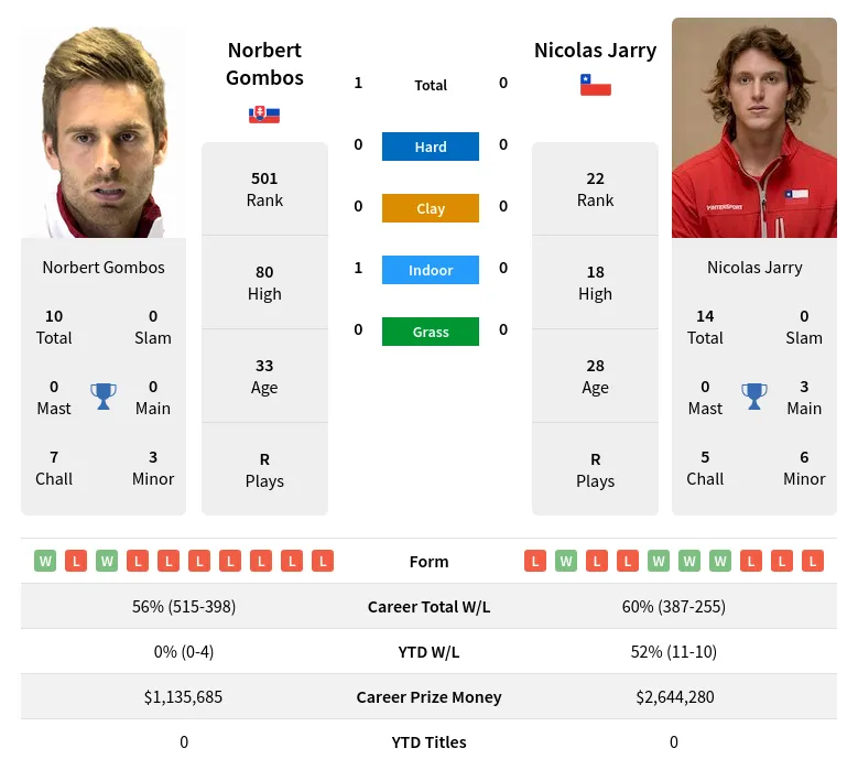 Jarry Gombos H2h Summary Stats 18th April 2024