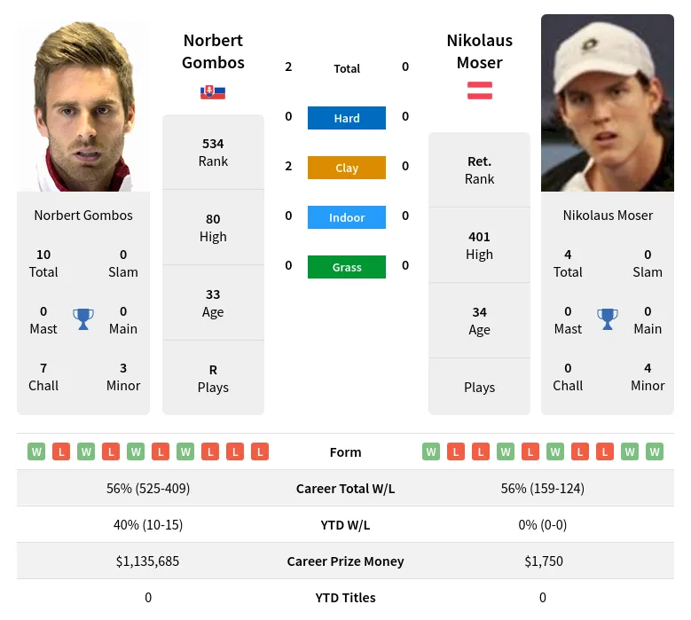 Gombos Moser H2h Summary Stats 19th April 2024