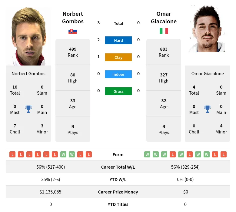 Gombos Giacalone H2h Summary Stats 23rd April 2024