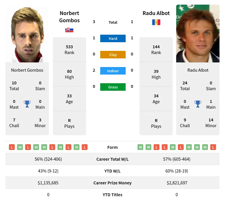 Albot Gombos H2h Summary Stats 19th April 2024