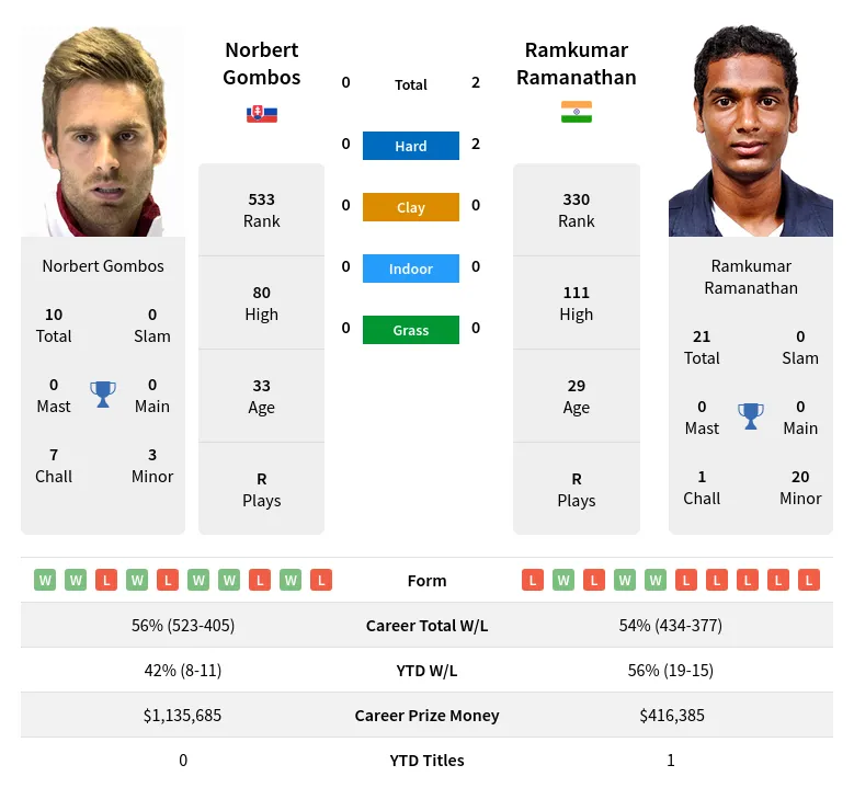 Ramanathan Gombos H2h Summary Stats 29th March 2024
