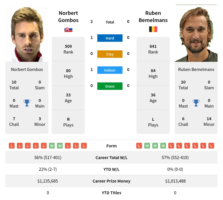 Gombos Bemelmans H2h Summary Stats 24th April 2024