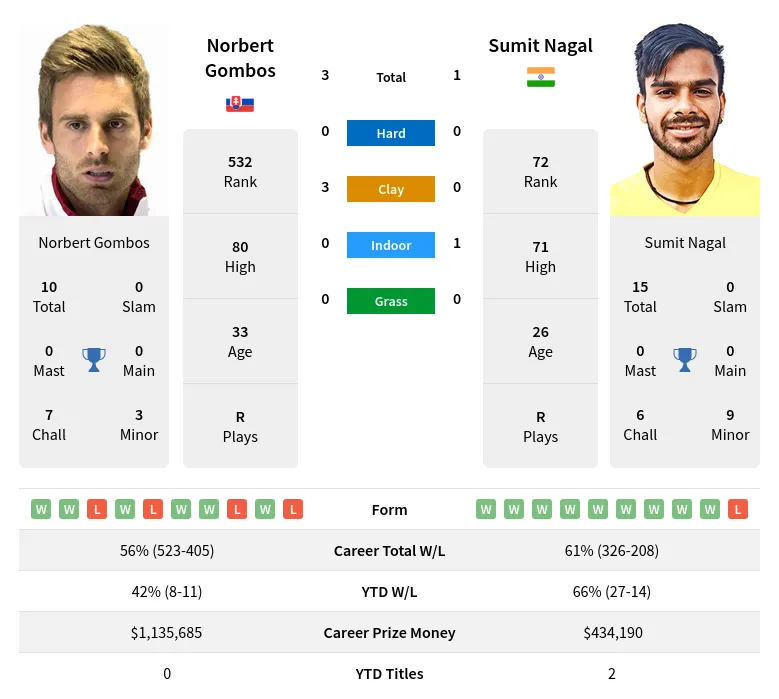 Gombos Nagal H2h Summary Stats 18th June 2024