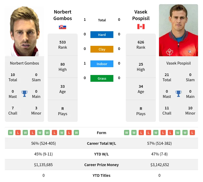 Pospisil Gombos H2h Summary Stats 24th April 2024