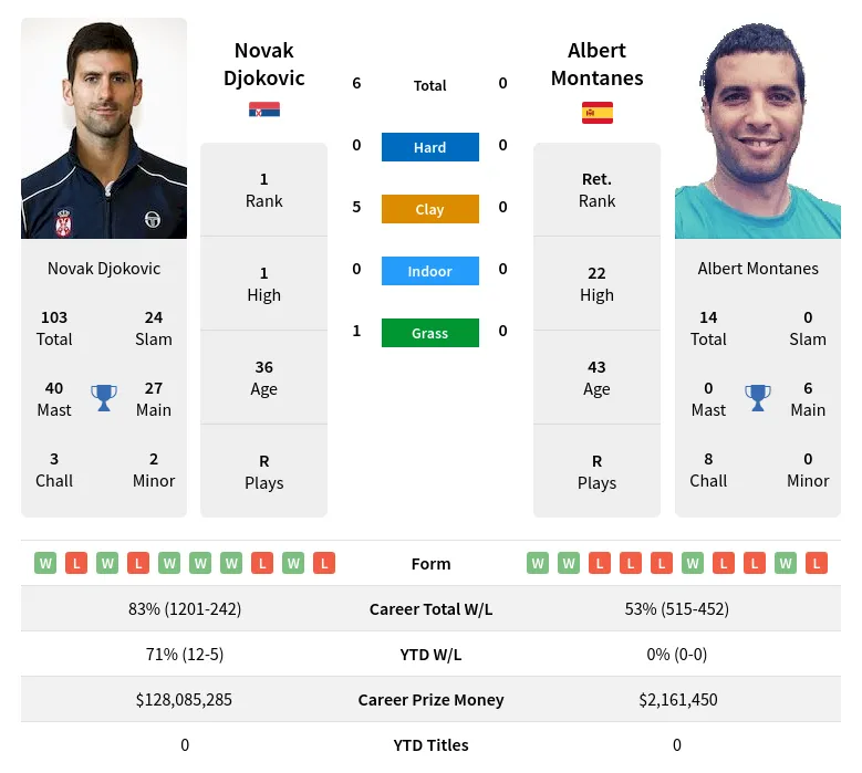 Djokovic Montanes H2h Summary Stats 29th March 2024