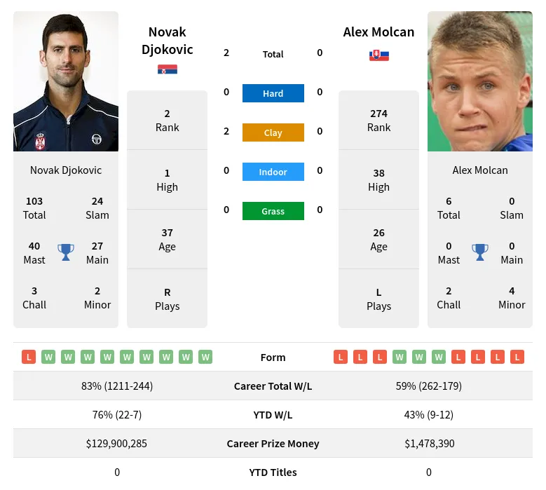 Molcan Djokovic H2h Summary Stats 10th May 2024