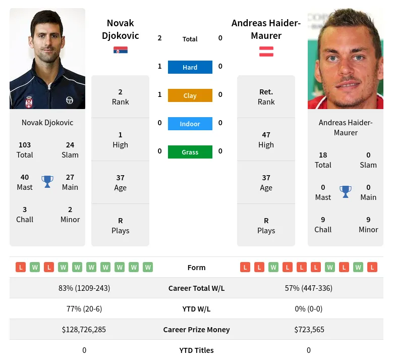 Djokovic Haider-Maurer H2h Summary Stats 17th June 2024