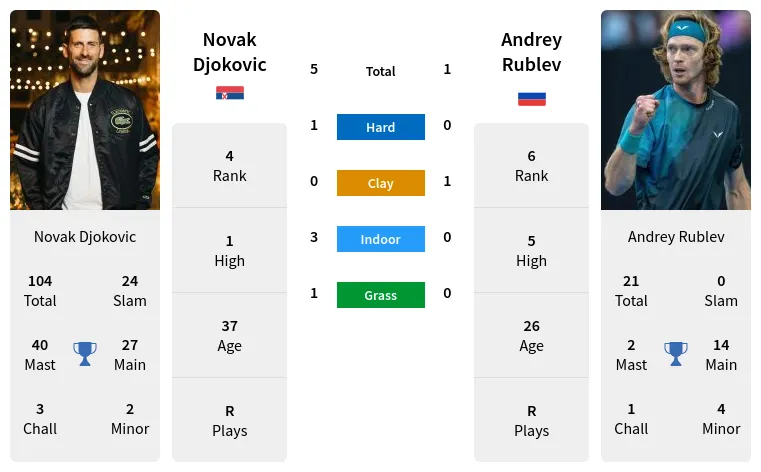 Novak Djokovic vs Andrey Rublev Prediction Head to Head Odds