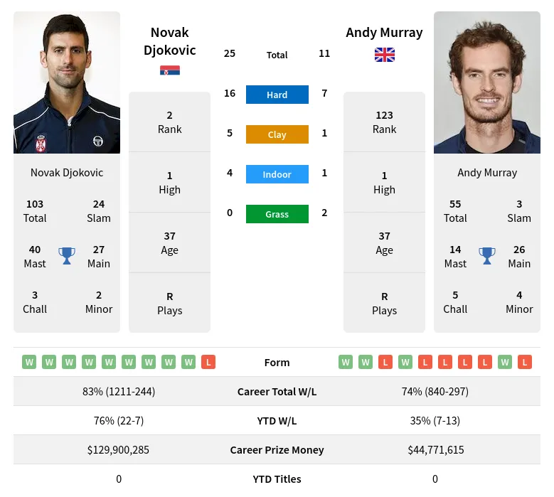 Murray Djokovic H2h Summary Stats 19th April 2024