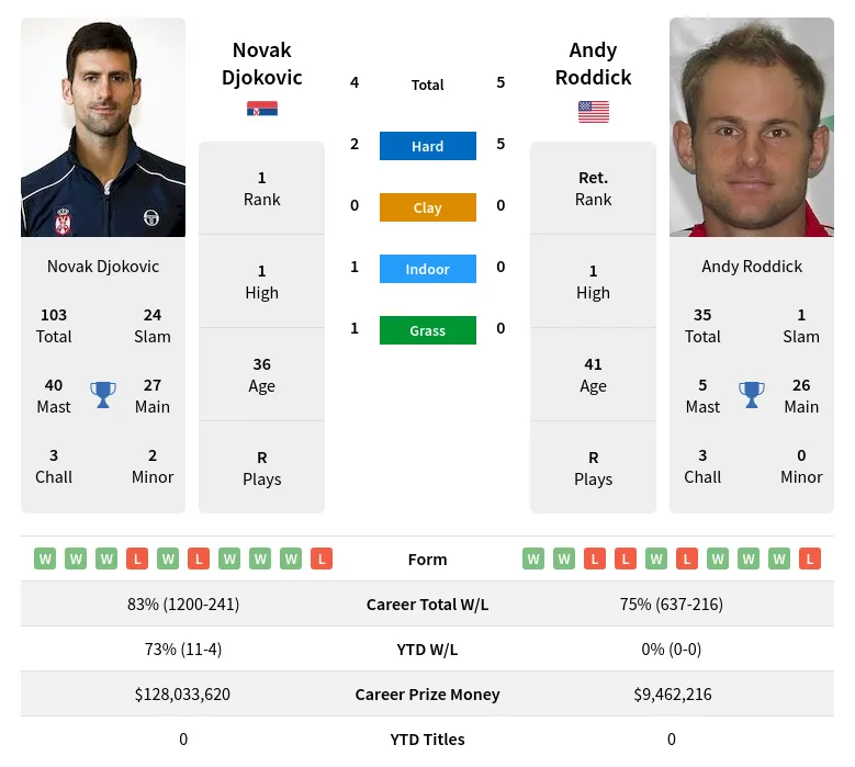 Djokovic Roddick H2h Summary Stats 29th March 2024