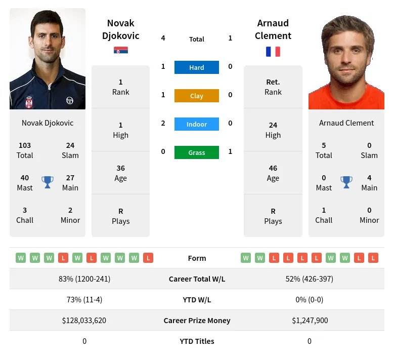 Djokovic Clement H2h Summary Stats 29th May 2024