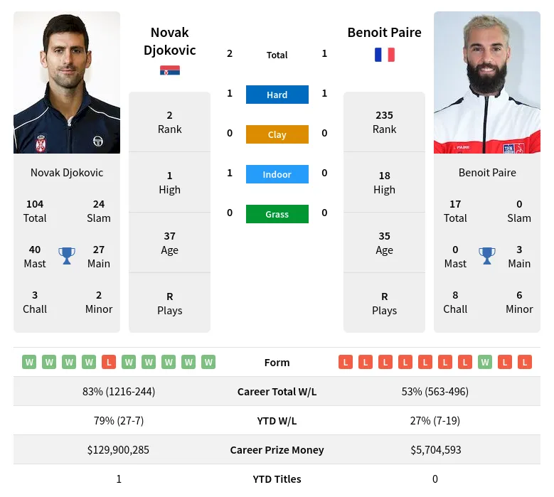 Djokovic Paire H2h Summary Stats 18th April 2024