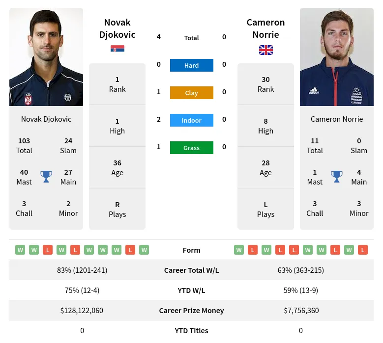Norrie Djokovic H2h Summary Stats 23rd April 2024