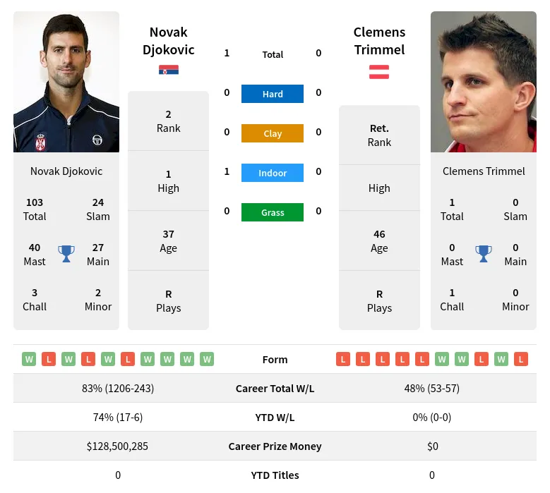 Djokovic Trimmel H2h Summary Stats 28th June 2024