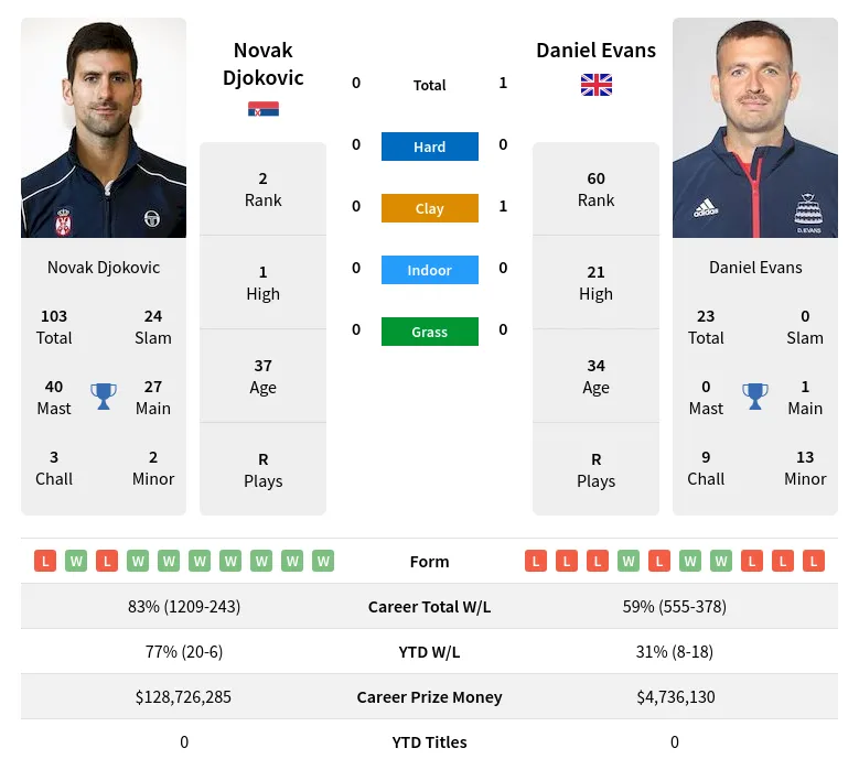 Djokovic Evans H2h Summary Stats 29th March 2024
