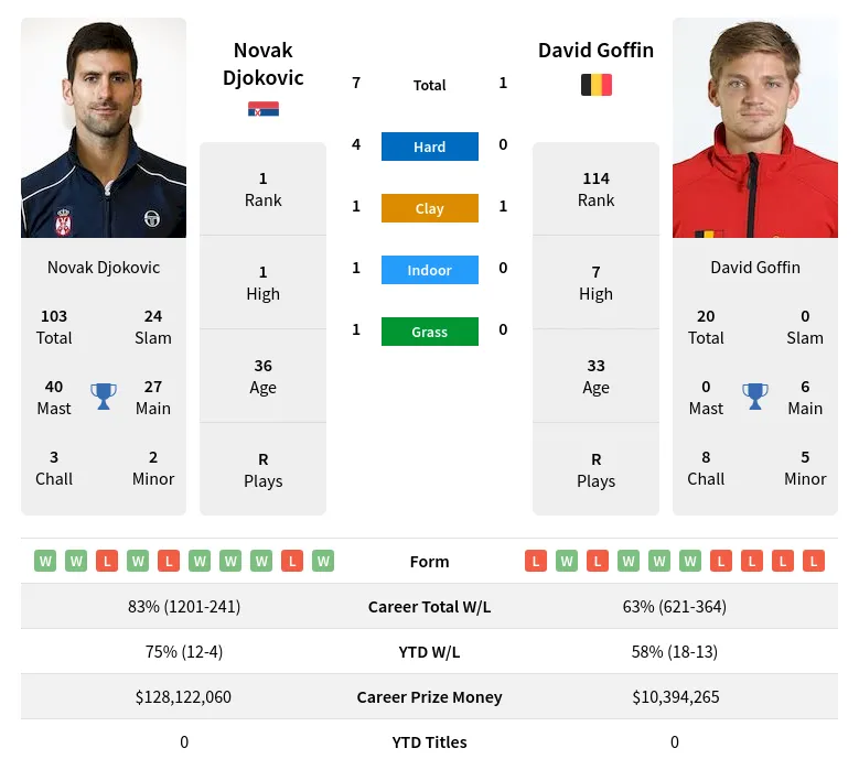 Goffin Djokovic H2h Summary Stats 17th April 2024