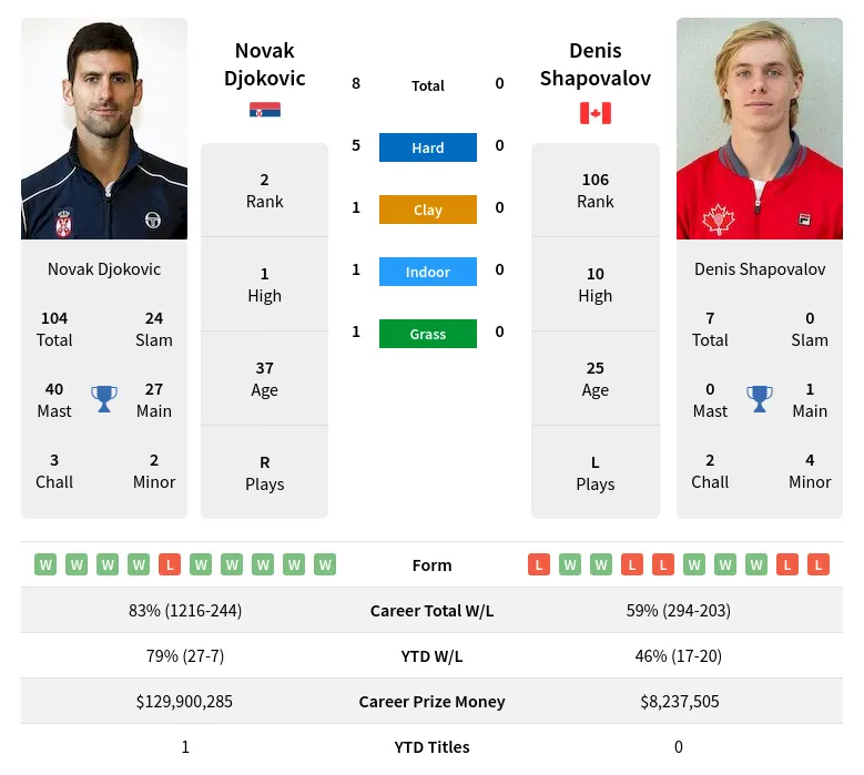 Shapovalov Djokovic H2h Summary Stats 19th April 2024