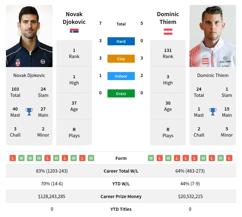 Djokovic Thiem H2h Summary Stats 24th April 2024