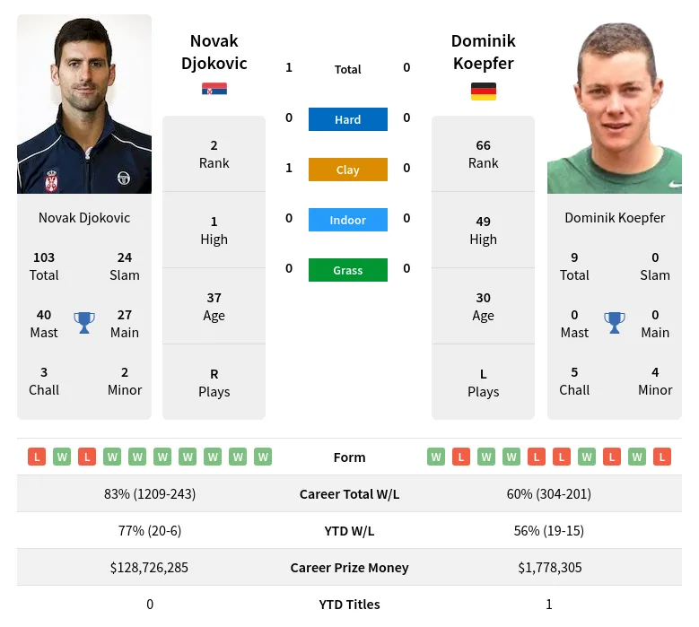 Djokovic Koepfer H2h Summary Stats 28th June 2024