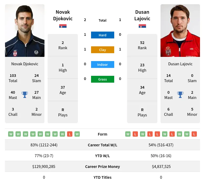 Djokovic Lajovic H2h Summary Stats 19th April 2024