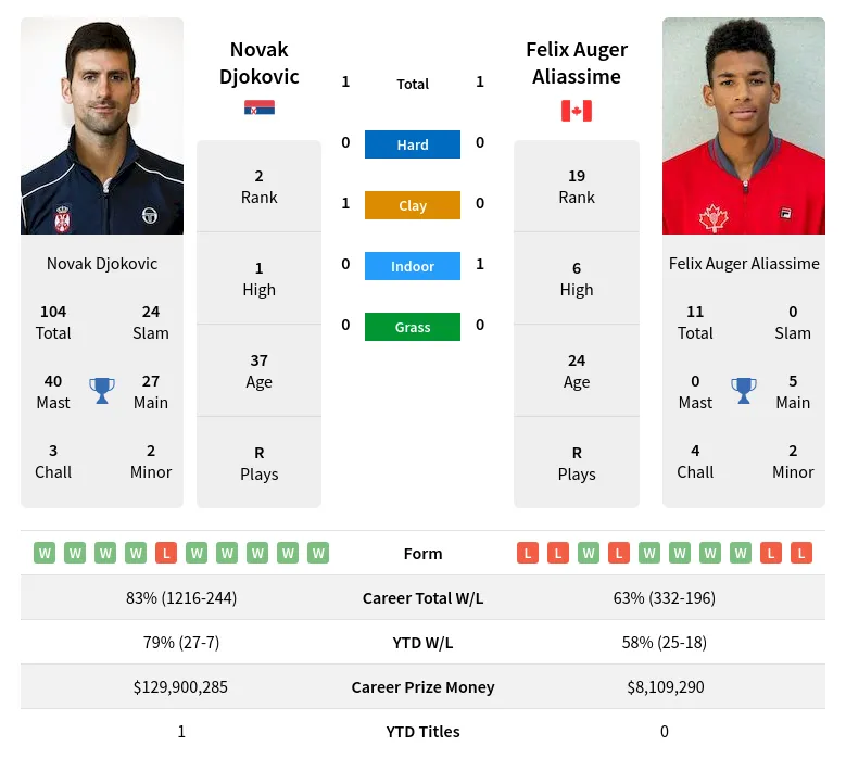 Aliassime Djokovic H2h Summary Stats 17th April 2024