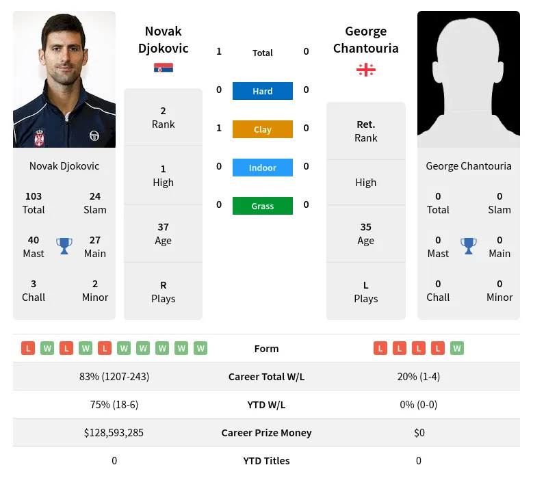 Djokovic Chantouria H2h Summary Stats 3rd July 2024