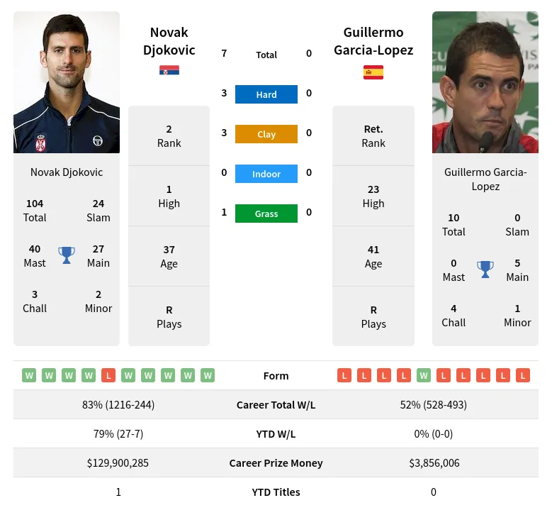 Djokovic Garcia-Lopez H2h Summary Stats 4th June 2024