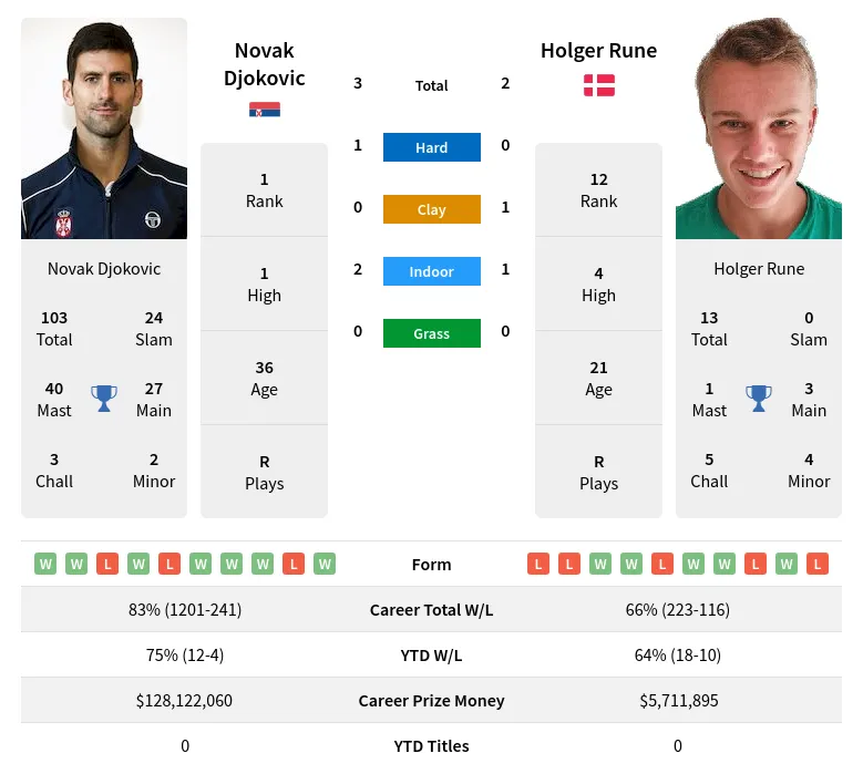 Rune Djokovic H2h Summary Stats 16th April 2024