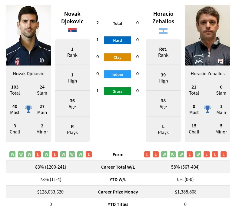Djokovic Zeballos H2h Summary Stats 17th April 2024