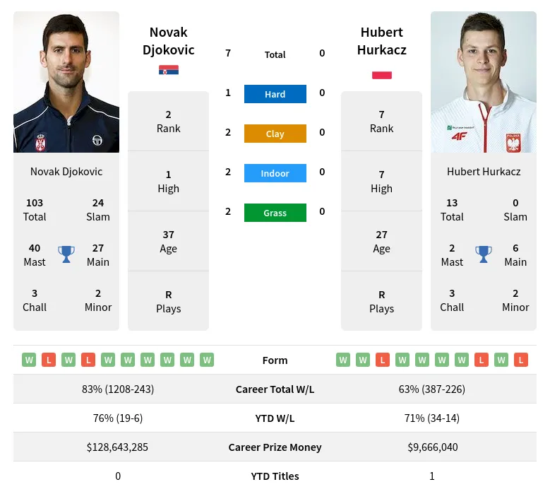 Hurkacz Djokovic H2h Summary Stats 24th April 2024