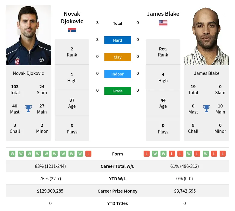 Djokovic Blake H2h Summary Stats 23rd April 2024