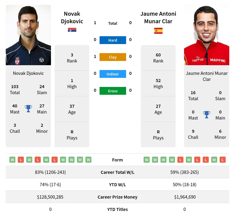 Djokovic Clar H2h Summary Stats 28th March 2024