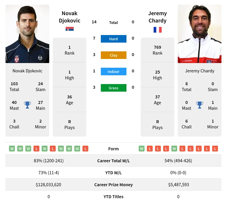 Djokovic Chardy H2h Summary Stats 22nd February 2024