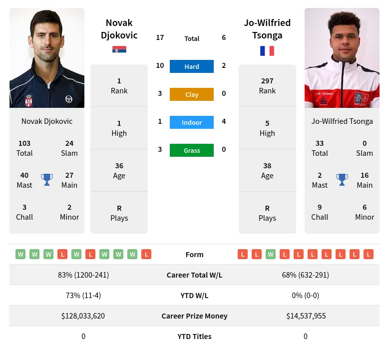 Djokovic Tsonga H2h Summary Stats 29th March 2024