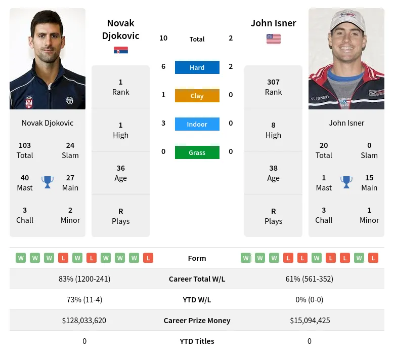 Djokovic Isner H2h Summary Stats 24th February 2024