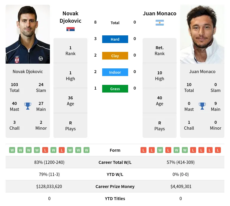 Djokovic Monaco H2h Summary Stats 29th March 2024